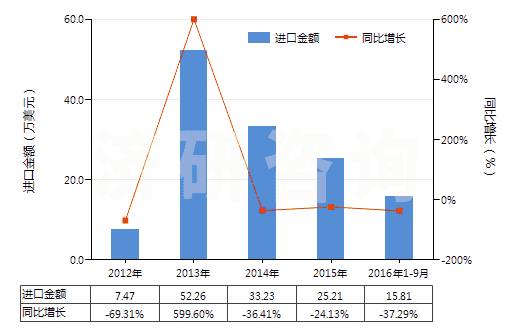 2012-2016年9月中國氰氨化鈣(HS31029010)進(jìn)口總額及增速統(tǒng)計(jì)